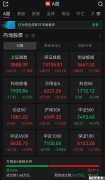 A股午评：超2900只个股飘红，三大指数集体收涨