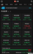 A股午评：超4900只个股飘绿，三大指数收跌