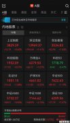 A股午评：近4900只个股飘红，三大指数集体收涨