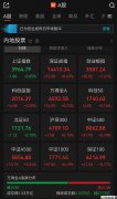 A股午评：超3100只个股飘绿，沪指收跌，深指、创