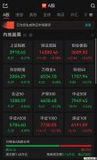 A股午评：超3400只个股飘绿，沪指收跌，深指、创