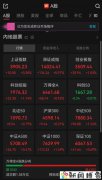 A股午评：近4400只个股飘红，三大指数集体收涨